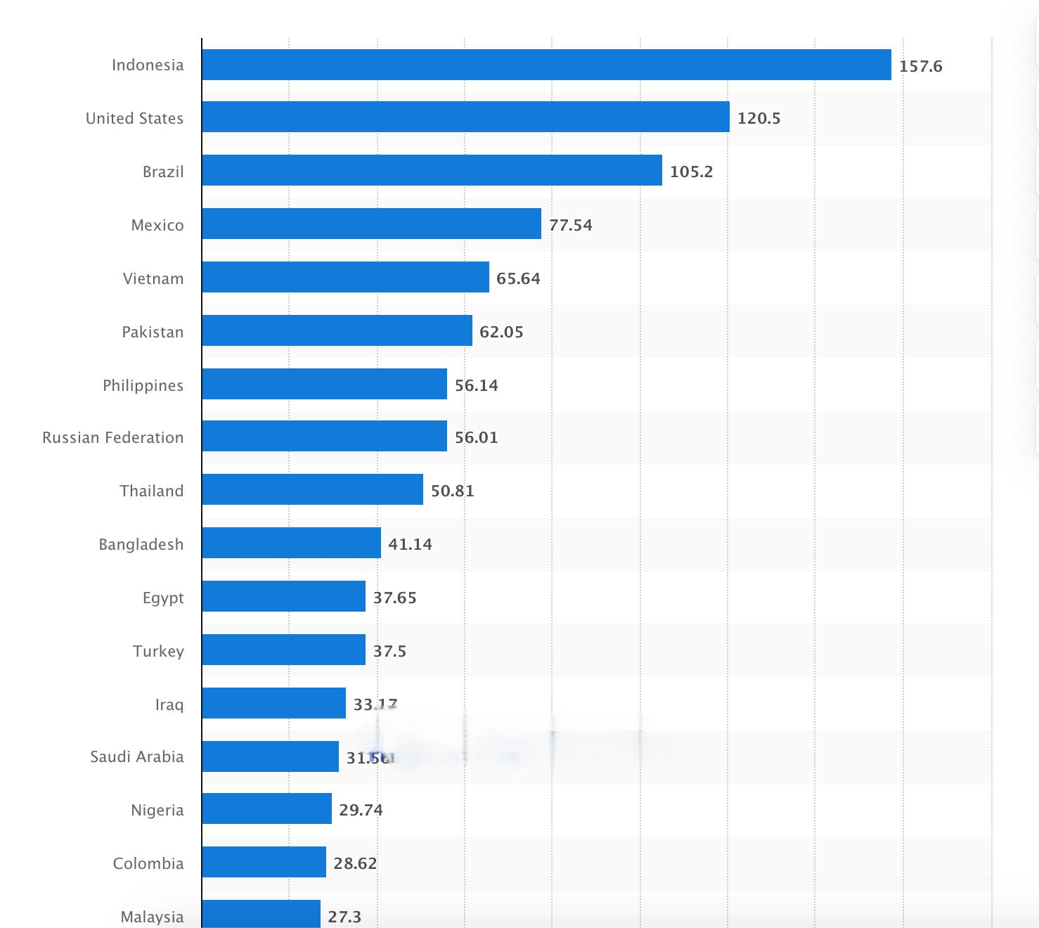 TikTok用户最多前20个国家：印尼第一、美国第二、巴西第三